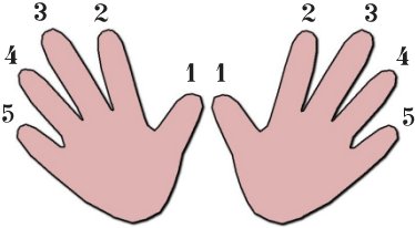 Schéma de la numérotation des doigts au piano
