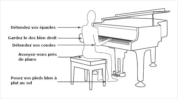 Graphique annoté d'une bonne posture au piano