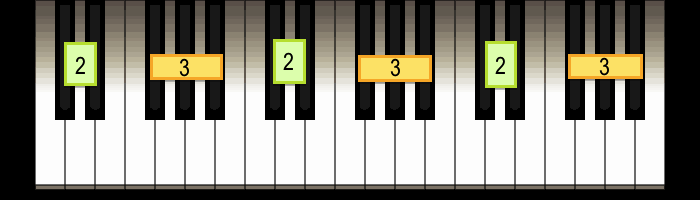 Blocs de touches au piano