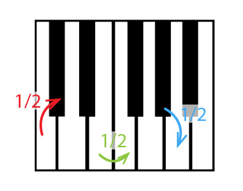 3 exemples de demi-ton sur un piano